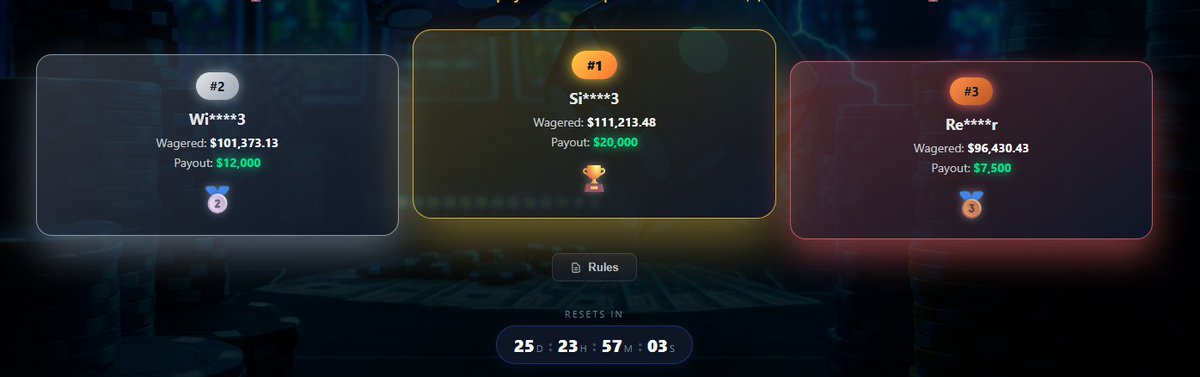 cdew_wow's tweet photo. 70K LEADERBOARD IS LIVE

INSANELY GOOD EV FOR THE WAGER AMOUNT
MASSIVE WAGER REWARDS
TON OF VIP PERKS
BEST COMMUNITY

LIVE ON https://t.co/pm0qyU9qe0

$100 Giveaway💰
✅ Like + RT
✅ Reply with your RB name
✅ Sign up using code cdew 👉 https://t.co/r3dLURIdHa https://t.co/t9yZH4fiza