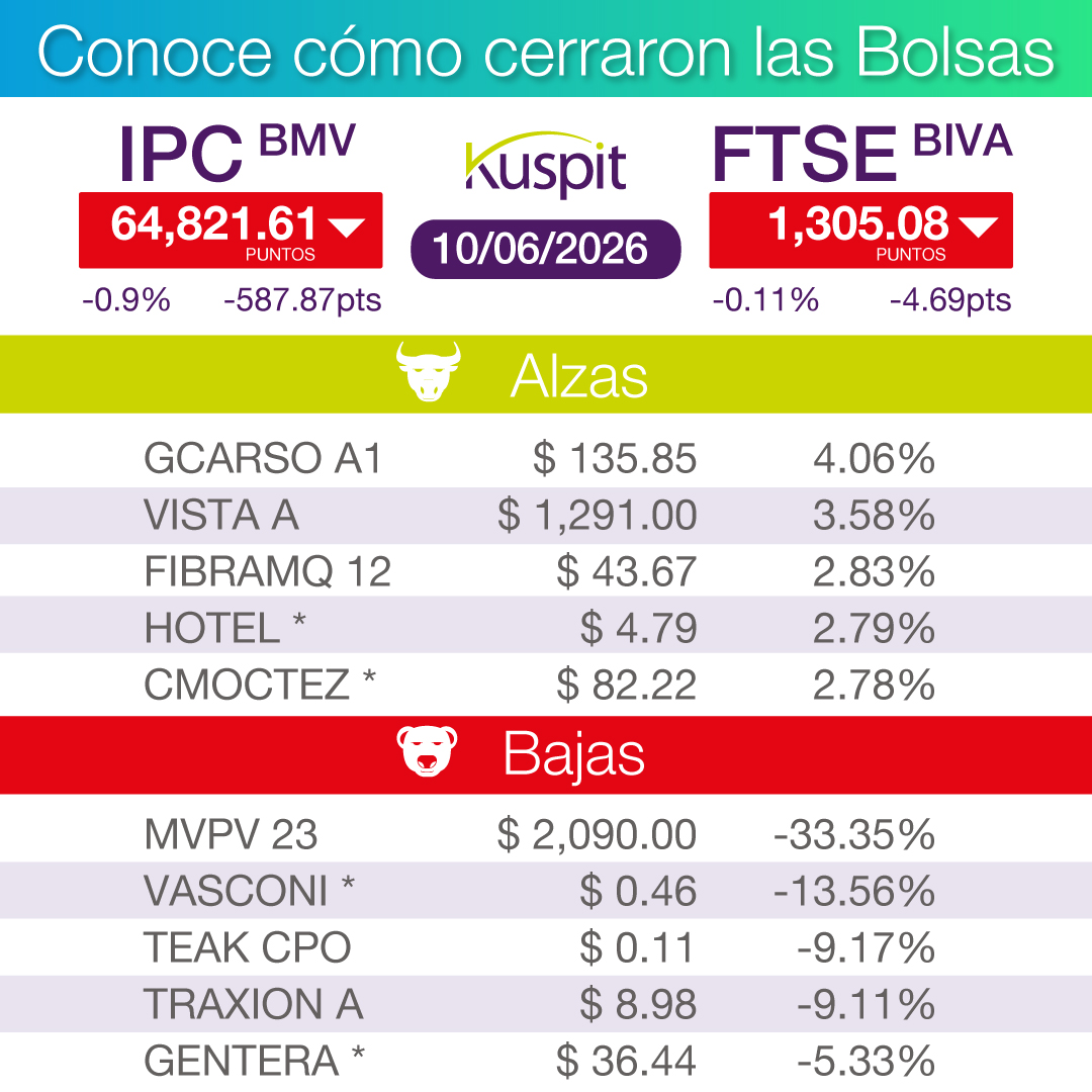 Kuspit1's tweet photo. Infórmate cómo se movieron las Bolsas hoy. https://t.co/ZiDvFSLImj