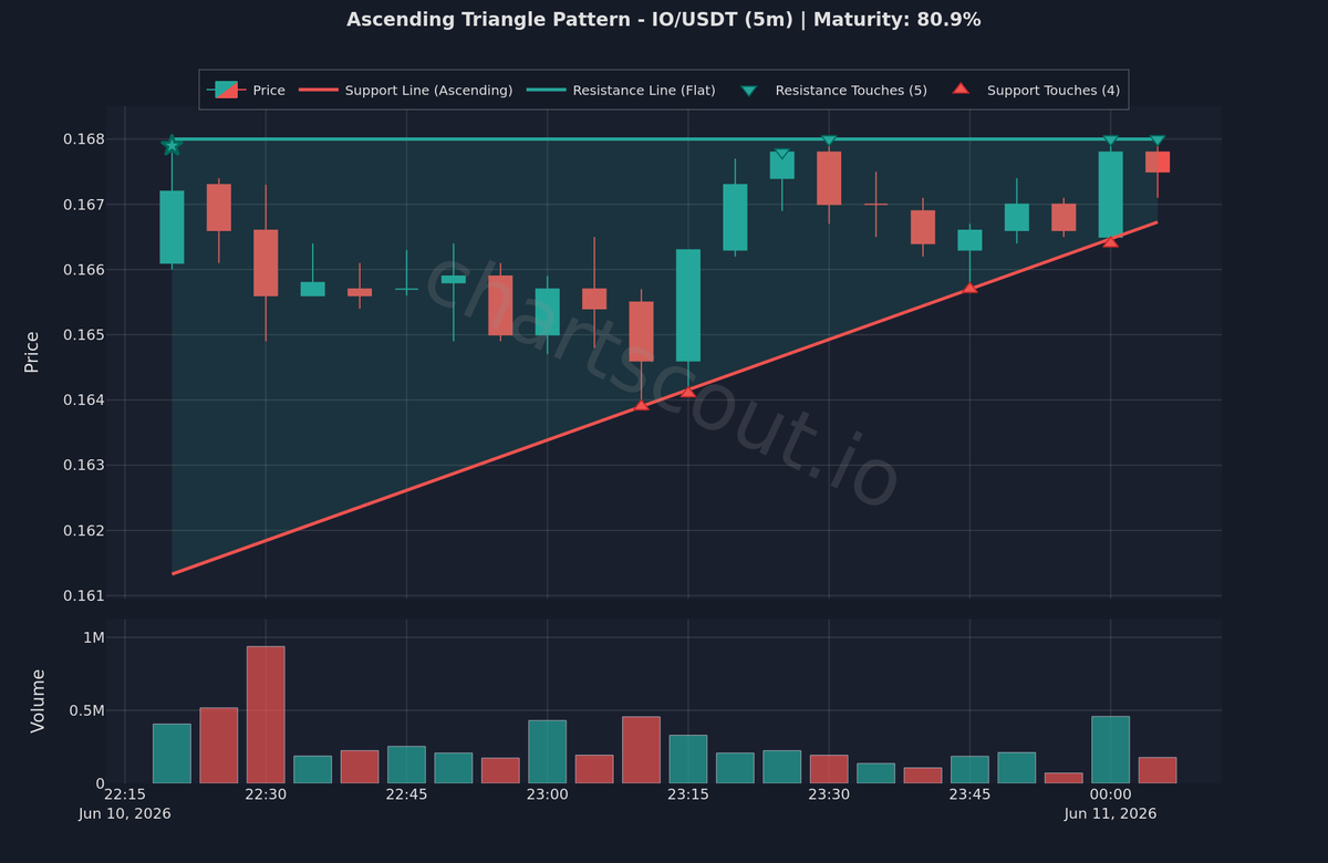 ChartScout_bot's tweet photo. 🟢 Ascending Triangle structure forming

$IO | 5m | @binance
Maturity: 81%

Breakout target equals the triangle height added to breakout point.

#CryptoTrading #LongSetup https://t.co/nucxR0llRk