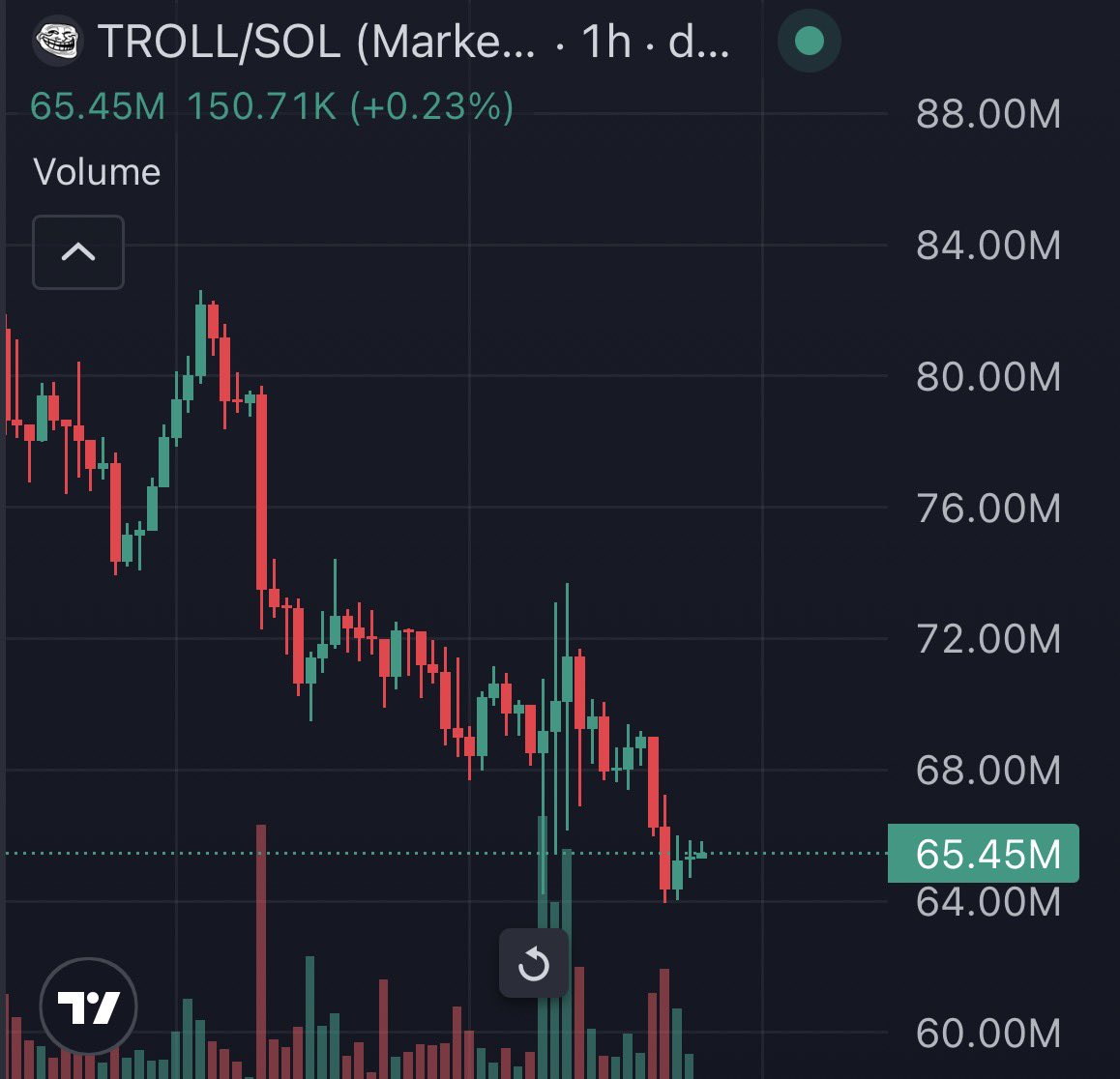 ElectroExtant's tweet photo. About to unload a massive clip into $TROLL

If it goes any lower.. its literally free https://t.co/AH5RUf6oSR