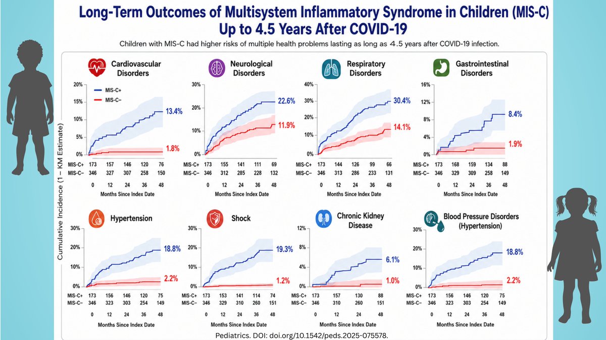 CatchTheBaby's tweet photo. 173 kids w/ MIS-C after COVID vs. 14,000 controls.
Followed 4.5 years.

MIS-C kids had:
14x risk of CV disease
8.9x risk of hypertension
9.5x risk of GI problems
3.5x risk of respiratory
2x risk of Neurologic disorders.

Long term effects in kids are real. https://t.co/ptQr8eL6hF https://t.co/8TgechN8Ra