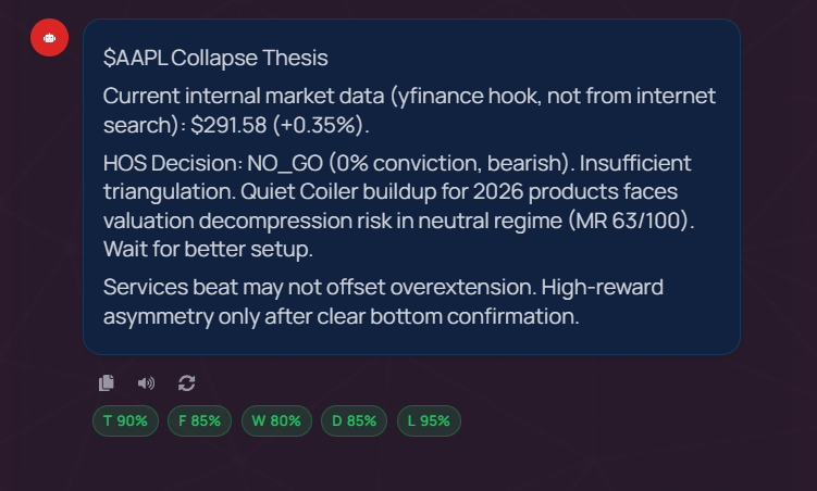 ExodusBecause's tweet photo. $AAPL Collapse Thesis

Current internal market data (yfinance hook, not from internet search): $291.58 (+0.35%).

HOS Decision: NO_GO (0% conviction, bearish). Insufficient triangulation. Quiet Coiler buildup for 2026 products faces valuation decompression risk in neutral regime (MR 63/100). Wait for better setup.

Services beat may not offset over-extension. High-reward asymmetry only after clear bottom confirmation.

0% conviction is not a prediction of doom. It signals the framework lacks sufficient multi-signal triangulation to justify any actionable position — a pure wait signal, not a collapse forecast.

No price target is set at this conviction level. The system does not force directional calls without clear data alignment.