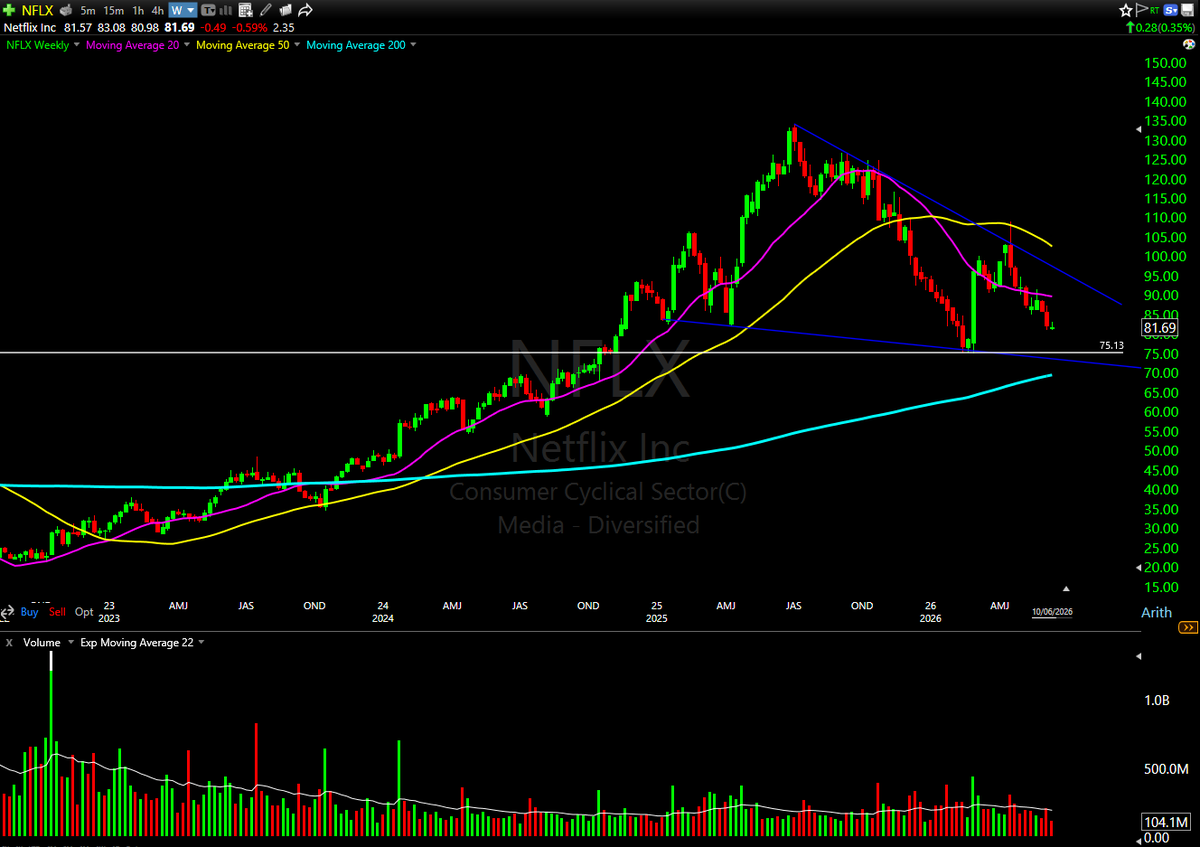 cushty7's tweet photo. $NFLX 

I'm waiting on cleaner analysis and more technical confirmation- but Netflix looks like a sleeper and very oversold here. https://t.co/RYHhr9ylgs