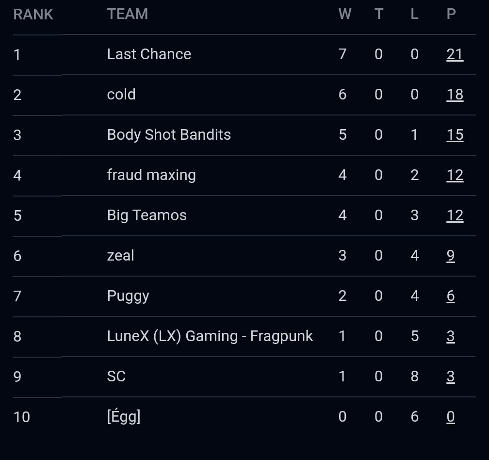 DTPSFragpunk's tweet photo. 📊 WEEK 4 STANDINGS 📊

Halfway through the DTPS FragPunk regular season.

👑 Last Chance: 7-0
❄️ Cold: 6-0
🔥 BSB: 5-1
⚡ Fraud Maxxing: 4-2

Just 3 weeks remain until the postseason.

Who claims the #1 seed? 👀

#FragPunk #DTPS https://t.co/XPtcJz4E5C