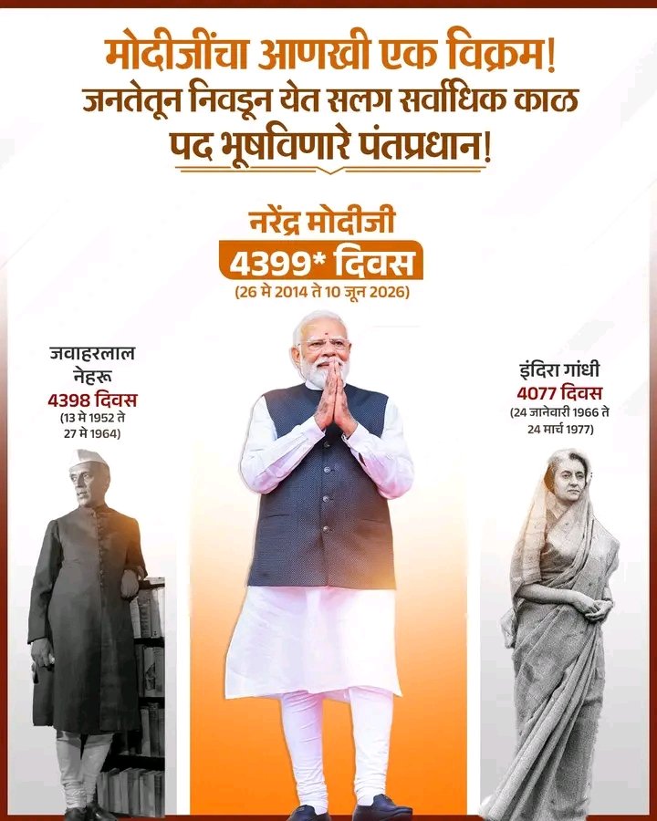 abhilendrakumar's tweet photo. मोदीजींचा आणखी एक विक्रम! बनले जनतेतून निवडून येत सर्वाधिक काळ पद भूषविणारे पंतप्रधान! 🇮🇳🪷

#LongestServingElectedPMModi https://t.co/r9EWwv5ZNu