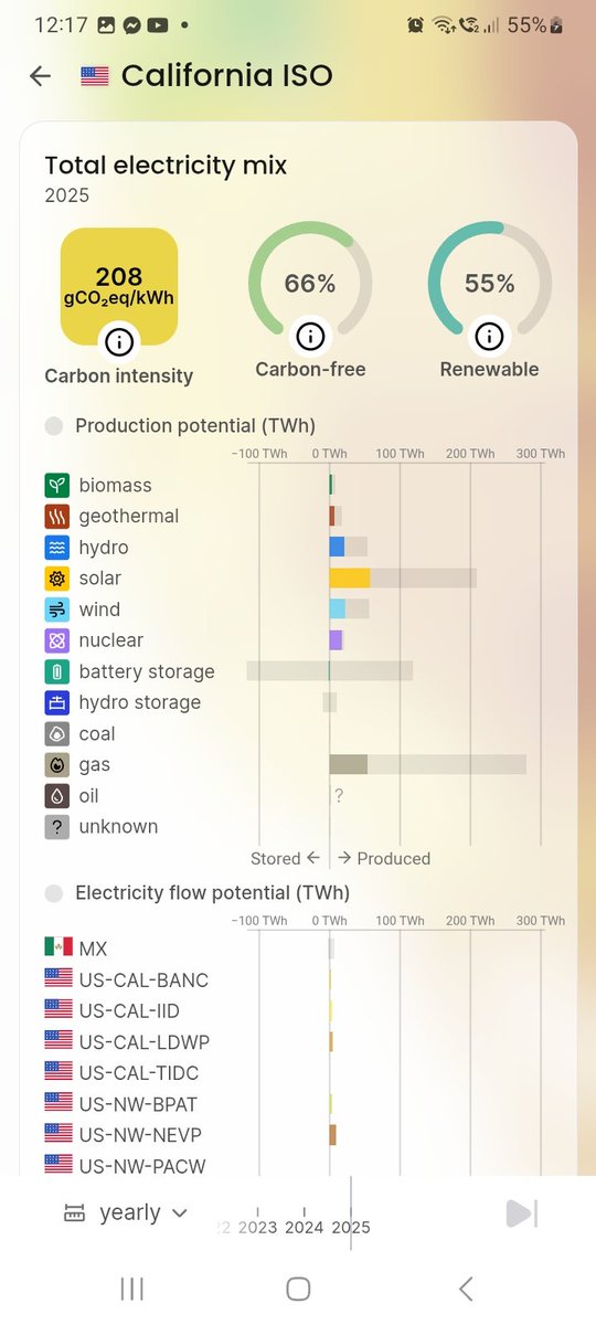 skylabnz's tweet photo. @fredstaffordcs No fanfare? Solarbros crow about it every week. Meanwhile France (on par GDP to California, much cheaper power, same % hydro) went from 5% gas to 3% in 3 yrs; CAL went from 35% gas to 23%. France has ~70% nuclear. CAL has 7% nuclear, and emits 6x more CO2 per kw/hr. https://t.co/I39oW9kiDl