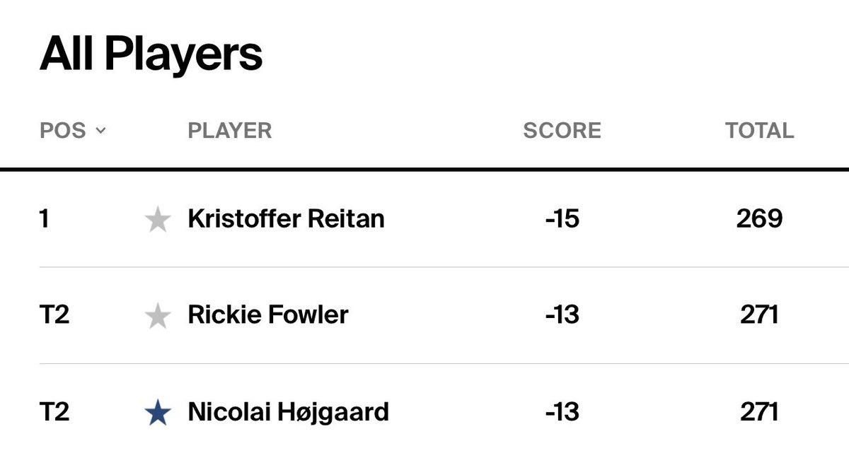 reggiedoit's tweet photo. RBC Canadian Open 🏌️‍♂️

Fleetwood 10-1 (1u)
Reitan 25-1 (0.8u)
Rose 30-1 (0.6u)
Højgaard 30-1 (0.6u)
Cole 50-1 (0.4u) https://t.co/7GlcU3wfzi