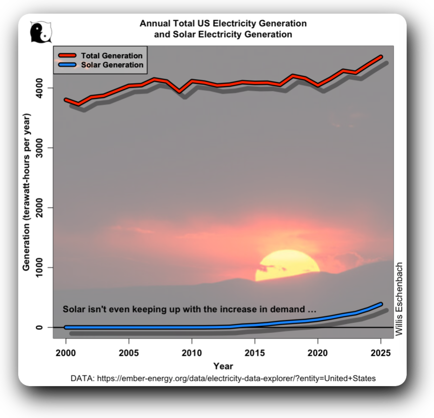 WEschenbach's tweet photo. I love how these folks always pick some less-than-useful metric to boast about … here's the reality.

Best to all,

w. https://t.co/1CxAaATjVo