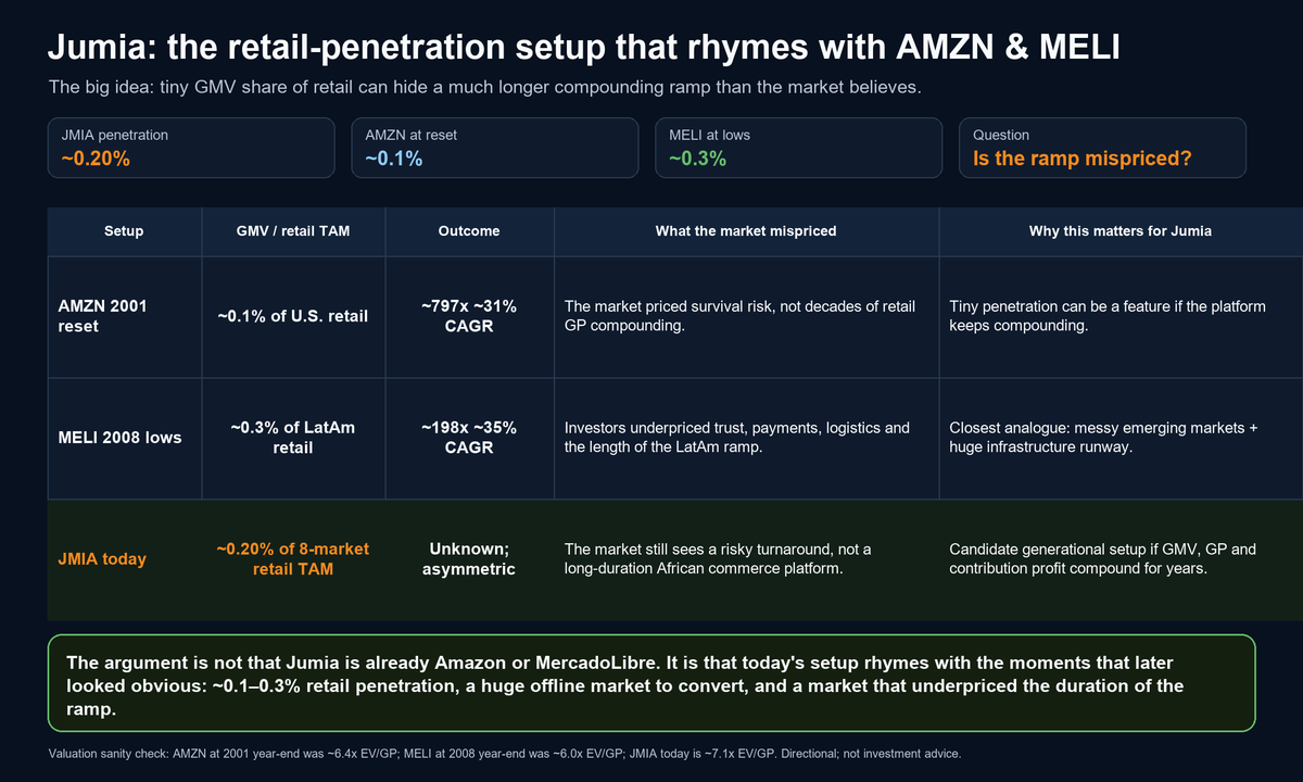 cybervanstan's tweet photo. What happens when a commerce platform is still only ~0.2% penetrated into a massive retail market?

AMZN and MELI looked risky at similar penetration stages. In hindsight, the market underpriced the duration of the ramp.

$JMIA today is not AMZN or MELI. But the setup rhymes: tiny penetration, huge offline market, improving economics, and ~7x EV/gross profit.