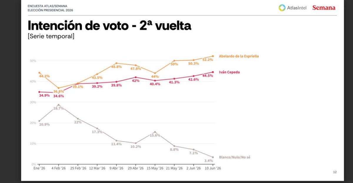 looking1461's tweet photo. @santiagofwc2018 @Luis_Agredo @DCoronell @ABDELAESPRIELLA Bueno siga berreando https://t.co/zZDT8PE6C6