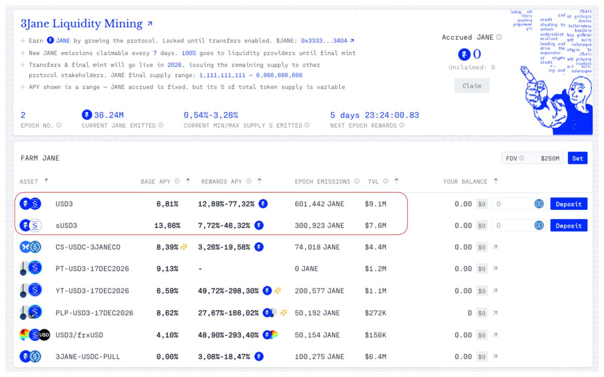 Kaffchad's tweet photo. I think @3janexyz has been underground for months since inception.

Now it just opened public deposits and launched its liquidity mining program, so don’t sleep on it anymore.

The pool is now heavily focused on asset-backed facilities:

– Backed by actual fintech credit assets including consumer installment loans (LendSwift) and SMB lines of credit (Slope)

– Pool backing currently above 150%

– USD3 tranche overcollateralized at ~162%

– USD3 acts as the senior tranche, protected by sUSD3 j and first loss equity (for lendswift only)

Key stats so far:

– $10M senior warehouse facility with LendSwift (U.S. fintech lender)

– $8.5M whole loan purchase with Slope

– Current APY for USD3: 7.19% | sUSD3: 24.31%

If you want early exposure to $Jane, the LM program is a great opportunity. To join:

1/ Deposit USDC into 3Jane

2/ Mint USD3 (credit-backed yield-bearing stablecoin)

3/ Receive $JANE emissions weekly based on your TVL share

Note: $JANE is currently a non-transferable token, so it’s still early, iykyk.