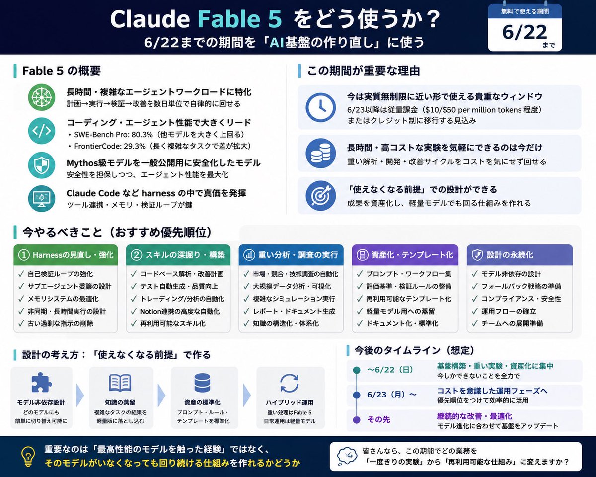 brass_ex's tweet photo. Claude Fable 5が一般公開されました。

注目されているのは性能ですが、個人的に気になっているのは6月22日までの期間です。

この期間は、Claude CodeやAPI経由でFable 5を従量課金を気にせず試しやすい特別なウィンドウとされています。一方で、6月23日以降は通常の課金体系へ移行すると見られています。

ベンチマークの数字に注目が集まっていますが、個人的には性能そのものより「6月22日までの使い方」の方が重要だと感じています。

Fable 5は、長時間・複雑なエージェントワークロードに強いモデルとして紹介されています。Claude Codeのようなharnessの中で、計画→実行→検証→改善を長期間回せることが特徴です。

その視点で見ると、この期間にやるべきことは派手なデモではありません。

スクリーンショットだけでゲームをクリアさせるような実験は面白いですが、事業や組織の資産にはなりにくい。

むしろ今は、「今しかできない重い基盤構築」に時間を使うべきだと思います。

例えば、

・Claude Codeや既存エージェントのharnessを見直し、自己検証やサブエージェント委譲を組み込む

・コードベース全体を解析させ、改善計画やテスト生成の仕組みを作る

・Notionや社内ナレッジと連携し、会議録や意思決定を構造化するワークフローを整備する

・重い分析や調査を実行し、その結果を軽量モデルでも再利用できるテンプレートに落とし込む

どれも地味です。

ただ、6月23日以降に利用コストや運用条件が変わったとしても、こうした仕組みは残ります。

ここで面白いのは、AI活用の競争が「どのモデルを使うか」から、「どんな運用基盤を持っているか」に移りつつあることです。

高性能モデルは今後も次々に登場するはずです。

一方で、harness、評価基準、メモリ設計、業務フローは簡単には真似できません。

経営の文脈では、重要なのは最高性能のモデルを触った経験ではなく、そのモデルがいなくなっても回り続ける仕組みを作れるかどうかだと思います。

この10日間をAI実験期間として使うのか、それともAI基盤の再設計期間として使うのか。

数か月後に差が出るのは、後者かもしれません。

皆さんなら、この期間でどの業務を「一度きりの実験」ではなく「再利用可能な仕組み」に変えますか？

#生成AI #AIエージェント #ClaudeCode #DX #経営戦略