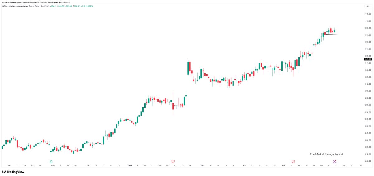 TheMarketSavage's tweet photo. $MSGS
one that has held well near its highs through the sell off so far https://t.co/ghsHfAhUtG