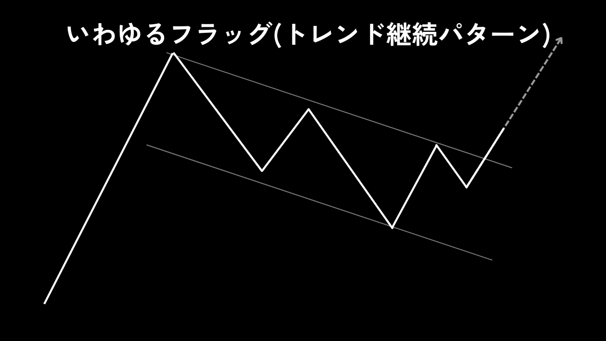 BassistFX_Kou's tweet photo. 三尊はこんな感じで
・出るエリア
・形の中の圧力
を考えると売り買いのバランスを考えられてブレイクに乗れるようになる。チャートパターン自体はただの形なのでトレードに活かしたいなら損切りがどこにあるか？どっちの圧が強いかを考えて！ https://t.co/0hieAGwYQG