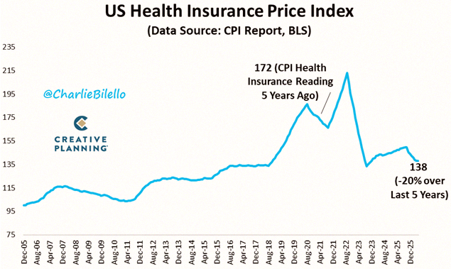 wbunting's tweet photo. What's the wildest number in the latest CPI?

The US government says health insurance costs dropped 20% in the last 5 years... 🤔 https://t.co/tBhu2VAt3q
