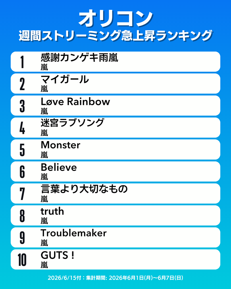 oricon_ranking's tweet photo. 【オリコン週間ストリーミング急上昇ランキング TOP10】6/15付
1位：嵐
2位：嵐
3位：嵐
4位：嵐
5位：嵐
6位：嵐
7位：嵐
8位：嵐
9位：嵐
10位：嵐
.
#オリコン https://t.co/kQZRMNnF2t