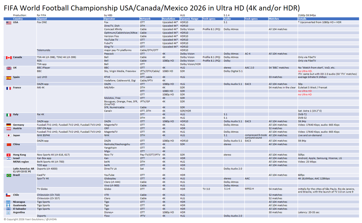 Snipermx's tweet photo. Datos técnicos del Mundial... la señal generada por la FIFA en las 3 naciones sera de calidad 4K HDR con una explosiva velocidad de bitrate de 60 MBPS si... leíste bien 60 MBPS a baja compresión baja latencia, bitrate constante para que los operadores de TV del mundo la usen para sus transmisiones, aquí en México Megacable o TotalPlay ofrecen canales 4K pero no te emociones "no harán puente" pues seguramente la señal del mundial en los servicios de México "si va a ser comprimida" a unos 16-19 Mbps antes de llegar a tu TV. perdiendo resolución que podrías no notar a simple vista. 
AHORA PARA QUIEN LO VEA EN SEÑAL ABIERTA... 
que no te engañen. ni Televisa ni Azteca, el mundial 2026 en México no lo podemos ver en TV abierta con calidad 4K por razones "técnicas" NUESTRO SISTEMA DE TV NO PERMITE LA TRANSMISION DE IMAGENES EN 4K... no fue diseñado para ese peso de "datos" pues usamos en México el ATSC sistema norteamericano es el más deficiente que solo 4 países de todo el mundo usan... (Canada, USA, MX y Corea del Sur) el resto del mundo usa el DVB en toda Europa, Oriente Medio y partes de Asia y en américa solamente en Colombia, China hizo su propio sistema de TV DTMB y todos los demás se fueron al sistema Japones ISDB en America desde Guatemala hasta Tierra de Fuego todos se fueron al sistema Japones...
los sistemas europeos y Japones si permiten 4K al aire, permiten ver esa resolución en un coche incluso hasta 90 Kph. permiten a las televisoras enviar mensajes y metadatos en la señal como alertas, noticias y más, otros hasta pueden sincronizar la hora con la señal.
mientras nuestro chafa ATSC no permite señal en movimiento (por eso no nos venden celulares con TV digital como si venden en otros países) no tiene capacidad de 4k que exige entre 18 y 24 Mbps... el pobre ATSC trabaja entre 6 a máximo 9 Mbps.  y si muchos televisores ATSC no tienen el codec HEVC/H.265 del 4K...
aquí viene el PERO....
solo es posible ver en MX el futbol por 4K usando video IP, es decir por VIX, Amazon, con decodificador de TotalPlay o Megacable (comprimido obvio) o en Smart TV que reciben por internet el video y lo envían al televisor o codificadores por el HDMI y lo pueden mostrar hasta con Dolby Vision y Audio Atmos.
@DavidFaitelson_ @nmas @LaReimers @juanbaaq @VivoEnLeon @ZeR0MMX @RicardoBSalinas @TUDNMEX @AztecaDeportes @abner_berruecos @tisidrodelbajio @MartinDiegoMX @SalinasBenjamin @iguanomayor @Telefonia_MX @FIFAcom @Davaluxor @Enrique_Acevedo @DeniseMaerker @soyjaimeramirez @quintopartidoof @PoderFutbol @MexicoCity26 @martinolimx @losprota @jmatuk @XatakaLATAM @Lonso0 @MRKONS @GarciaPosti