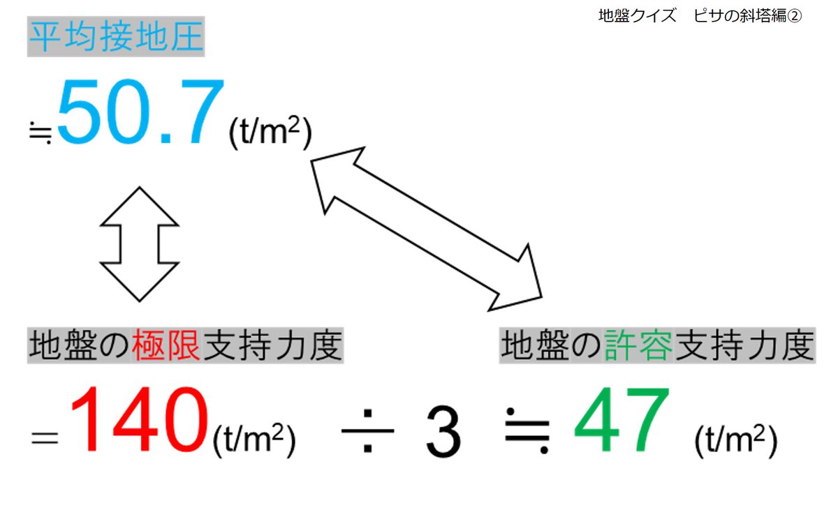 wasclab's tweet photo. 【一昨日の地盤クイズ 解説】

正解は――

B. 支持力不足

です。

ピサの斜塔の極限支持力度は
約140t/m²です。

ただし、

地盤設計では
そのまま使いません。

安全率を考慮して、

140 ÷ 3 ≒ 約47t/m²

程度を

 ”許容支持力度”

として考えます。

一方、
塔の平均接地圧は 
約50.7t/m²。

つまり、

平均でも許容値付近～超過する状態

さらに傾くと、
南側にはさらに大きな荷重が集中。

軟らかい側の地盤が
より沈みやすくなり不同沈下が進行。

重要なのは、

”「重い建物だから沈む」ではなく、
地盤条件とのバランス”

住宅でも、

・軟弱地盤
・地盤の強さの差
・荷重集中

で似たことが起こります。

#地盤クイズ #ピサの斜塔 #不同沈下 #地盤工学