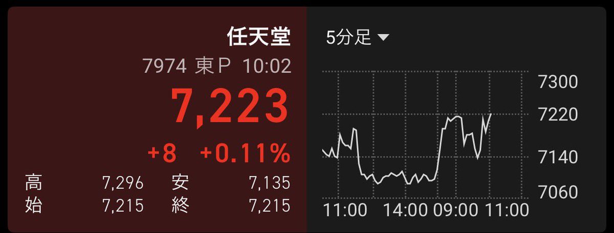 papapokeca's tweet photo. 相場全体が下げムードの中しっかり上げに来てて昨日のお買い物はナイスタイミングだったんじゃないでしょうか https://t.co/S6JVfsSpIv