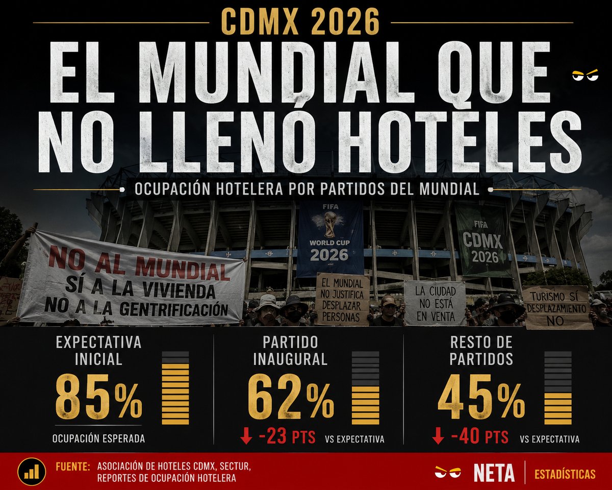 mexicoanalytics's tweet photo. El negocio no está resultando como esperaban. La ocupación hotelera para el partido inaugural del Mundial será del 65%, muy por debajo del 85% que se proyectaba https://t.co/PX0oCSrPUm