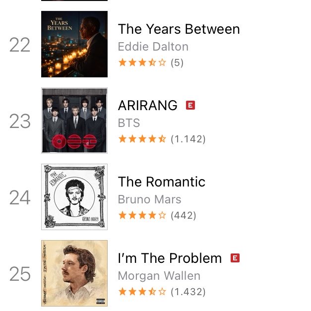 btschartsxdaily's tweet photo. 🇺🇸 #BTS_ARIRANG rises to #23 (+2) on iTunes US Albums! 🔥

🔥OMG US ARMYS! 
CONGRATULATIONS BTS https://t.co/qFQvjg8v18