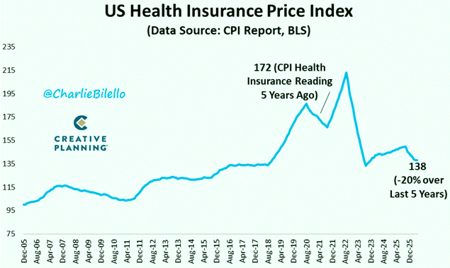 chlahhh's tweet photo. What’s the wildest number in the CPI? 🤔 The US government says health insurance costs fell 20% over the last 5 years... yeah, right. https://t.co/7CluZe3XU1