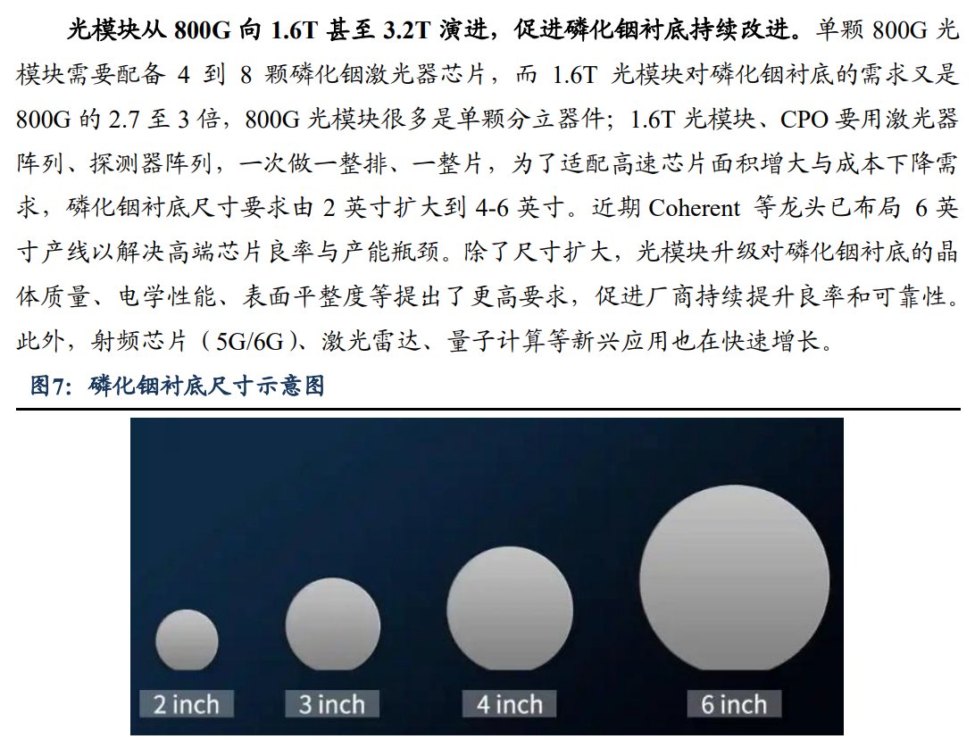 kennienull's tweet photo. 光模块从 800G 迭代到 1.6T，市场都在抢算力芯片，却忽略了底层物理约束。

光模块从 800G 向 1.6T/3.2T 演进，对磷化铟（InP）衬底的需求呈数倍增长。尺寸要求也从 2 英寸向 4-6 英寸大尺寸升级。由于技术极其严苛、扩产周期长，Yole 预计 2026年全球供需缺口将超 70%。 https://t.co/pxoNwKsV9D