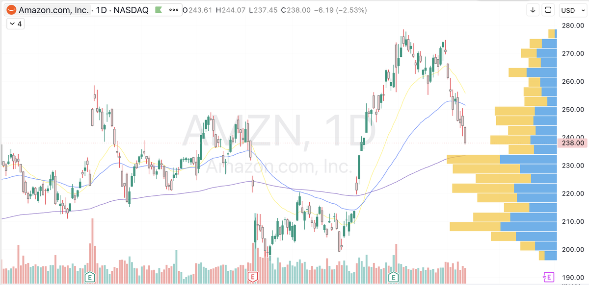 PaxdorTrades's tweet photo. $AMZN 270c loaded to the gills as we approach 233 key support... hmm #probablynothing https://t.co/ut9nYbfGQE