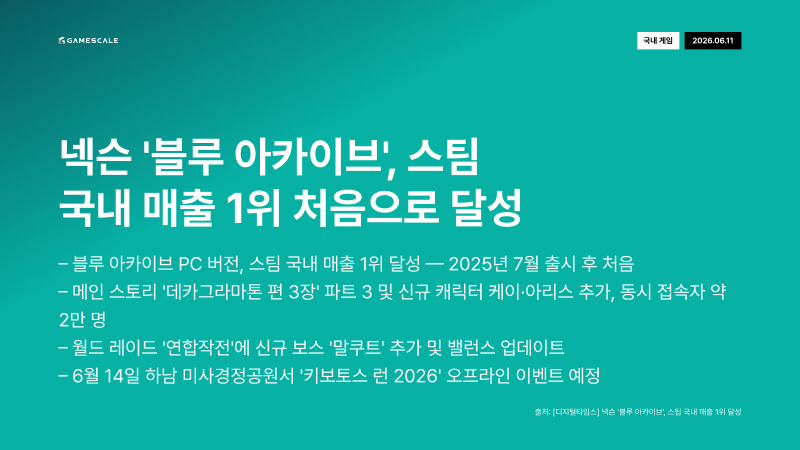 GameScale_'s tweet photo. 6월 11일 (목) 데일리 인사이트
#블루아카이브 #넥슨 #Xbox #넷플릭스 #아시아확장 #키즈게임 #AI게임 #콘솔전략 #모바일앱 #데일리인사이트 #BlueArchive #Xbox #Netflix #MobileApp #AsiaExpansion #KidsGaming #AnthropicFable5 #AIGaming #ConsoleStrategy #GameIndustry https://t.co/KIOhu3G9S0