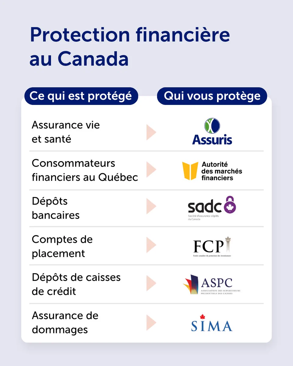 Protection financière au Canada
Ce que vous avez et qui vous protège
Assurance vie et santé – Assuris
Consommateurs financiers au Québec – AMF
Dépôts bancaires – SADC
Comptes de placement – FCPI
Dépôts de caisses de crédit – ASPC
Assurance de dommages - SIMA