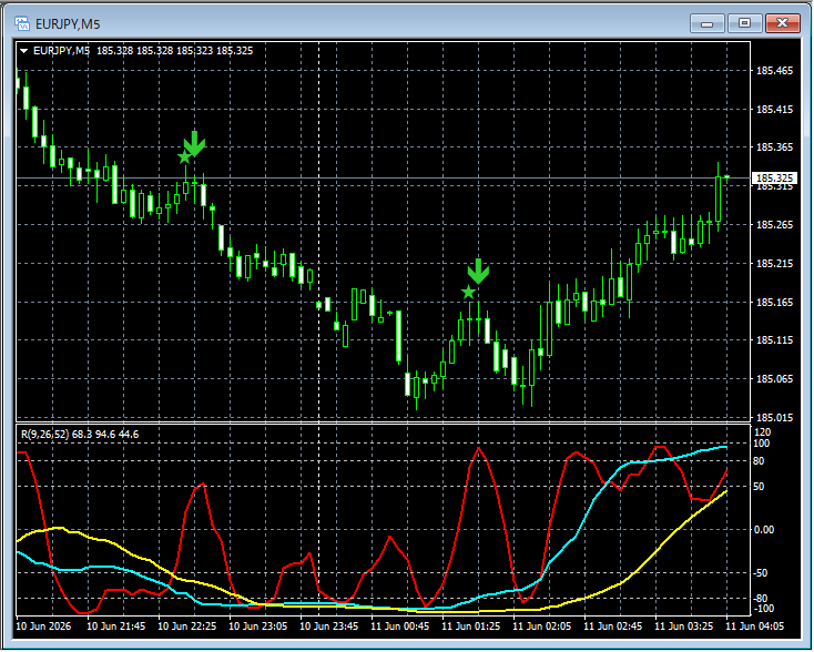 RCIX3Line's tweet photo. ユーロ円 EURJPY 5分足。mBDSRのサインが点灯して下げている。#ユーロ円 #EURJPY #RCI #mBDSR #R1R2S2 https://t.co/9rfqyjRHBn