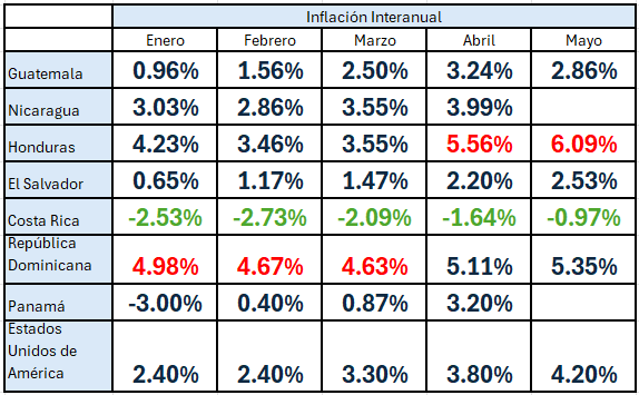 DanteMossi's tweet photo. La #inflación en #Honduras es la más elevada de la región, luego de reducir mucho el esquema de subsidios a la energía. Las señales indican que esta inflación tomará tiempo en controlarse a menos que se endurezca el crédito o se recurra a al uso de subsidios. Espero que el @BancoCentral_HN anuncie sus medidas al respecto en breve, ante esta erosión del poder adquisitivo, en especial, de los pobres.