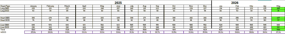 JayBahel's tweet photo. Got OPTN for May.  Pretty stout.  The greens are what are likely all-time highs - definitely highs from since I started tracking OPTN in Jan 2025. #tmdx  @JonahLupton @mathlonning @POLR_Investing @ManthanTweets1 @VikasAgarwal44
@hypergrowth102
@LoRezTrader
@varmkum
@joeysolitro
@chefchriscoombs
@AviNMash
@nataninvesting
@DiaTSLAPLTR
@TheWiseIC