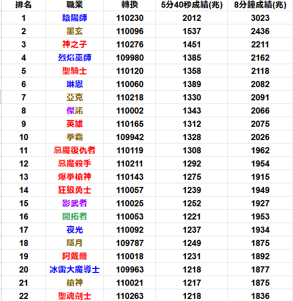 Ale_XiR's tweet photo. TMSの11.0チャレンジ結果全部は出てないけど今のところ外来種バグりすぎてておもろい　
パンダフル稼働してるゼロの1.36倍ｗｗ
https://t.co/AyHbK8imyf https://t.co/ny3WlGhBZr