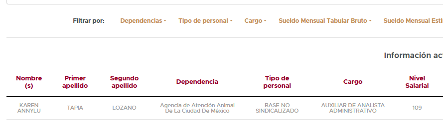 YoAmoaLaCiencia's tweet photo. Sin reglas, sin convocatoria y ya con una funcionaria de Brugada entre los beneficiarios

Mientras que la Agencia de Atención Animal, sigue negándose a transparentar quiénes integran su "Red de Rescatistas Independientes". 

Una de las personas que la integran es trabajadora de la propia dependencia.

Karen Annylu Tapia Lozano atiende el Módulo de Atención Ciudadana del Hospital Veterinario, se encarga directamente de recibir y canalizar las quejas de la ciudadanía y de los trabajadores.

A pesar de esto, forma parte de un programa que recibe servicios, espacios y recursos gestionados por la propia dependencia donde trabaja.

AGATAN no ha realizado convocatorias públicas para integrarse a esta red, no existen lineamientos, ni criterios de selección pero ya hay una funcionaria que tiene un espacio. 

Cuando ni siquiera se ha informado a la ciudadanía como acceder. 

Ana Villagrán, no ha explicado cómo integró ese grupo de rescatistas independientes que casualmente excluye a todos los que han criticado su gestión frente a AGATAN. 

¿Cómo puede cualquier rescatista de la Ciudad de México acceder a estos beneficios?

La AGATAN solo ha confirmado que las donaciones que solicitó a la ciudadanía serán entregadas a un reducido número de rescatistas sin que exista un criterio público. 

Este mismo grupo ya ha sido beneficiario de otros apoyos de la dependencia, como participación en adoptatones y espacios en los Bazares con Causa.

Mientras tanto, otros rescatistas que han solicitado apoyo, registro o incorporación afirman no haber recibido respuesta o no haber sido convocados.

Transparentar quienes integran estos programas  permite que no sean funcionarios o familiares quienes reciben beneficios mucho antes de que existan convocatorias. 

Pero al parecer en AGATAN todo se queda “entre cuates”.
