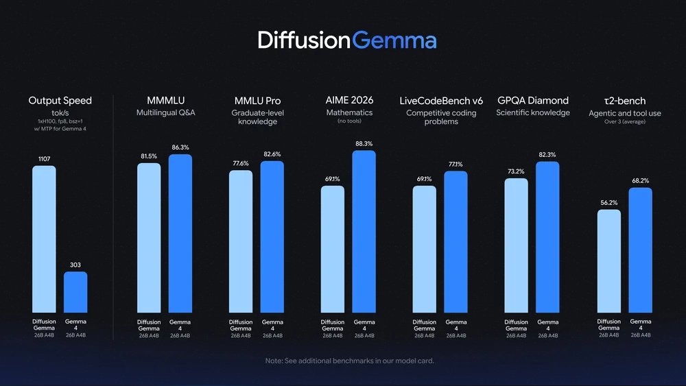 madonomori's tweet photo. Google、ローカルAIが4倍速くなるテキスト生成モデル「DiffusionGemma」を実験的に発表、逐次ではなく一括で生成／「GeForce RTX 5090」で700トーク… https://t.co/Z9VpIcBpB5 https://t.co/SoDYp8yeH6