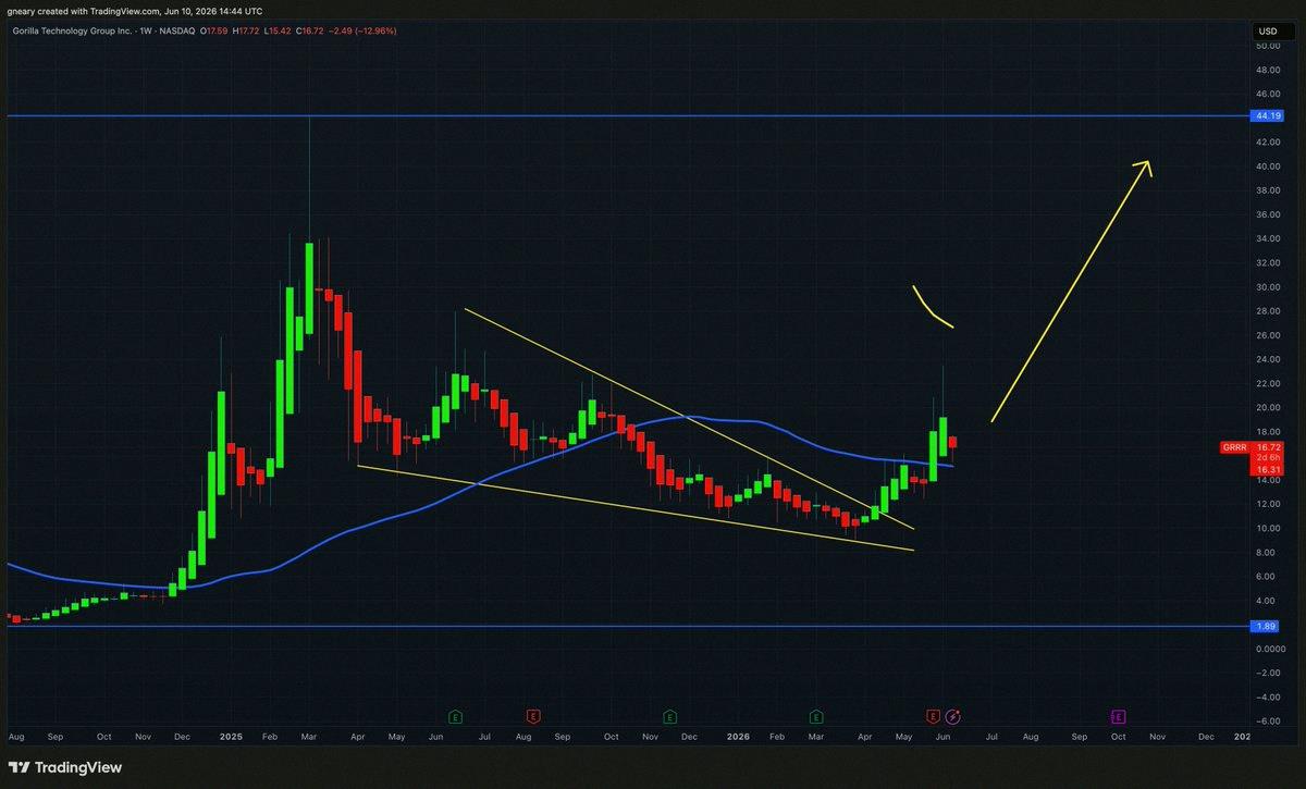 Shananapops's tweet photo. $GRRR

- Wedge breakout, retested, and now it's bouncing 🚀
- Broke the 50 WMA, came back to check, and now we're bouncing again

This is the ideal buy spot at $16 before the run to $44 💥 https://t.co/1NMgTB72t9
