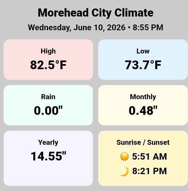 ctccbc's tweet photo. Here's today's Morehead City climate data. Not only do rain chances increase over the next 2 or 3 days, so will temperatures. Highs Friday afternoon witn reach the mid to upper 90s at some inland locations to mid to upper 80s beaches. https://t.co/4g3tf5u4EB