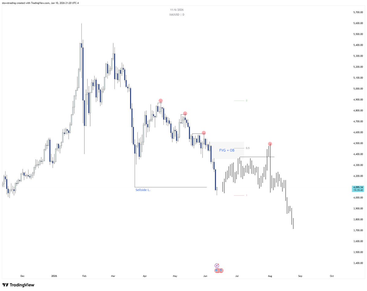 Abyss_cast's tweet photo. $XAUUSD - Daily https://t.co/F6scMRvyYL