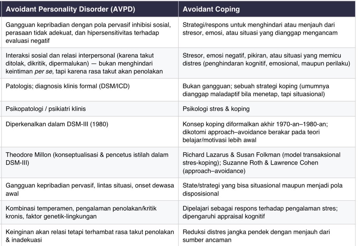 bennysiauw89's tweet photo. Ada 3 istilah avoidant yang sering dipakai dalam bidang psikologi : avoidant attachment style, avoidant personality disorder dan avoidant coping strategies. Beda definisi, beda mekanisme, meski bisa muncul di saat bersamaan di satu individu.

Detailnya di sini https://t.co/ypmQWm3tRA