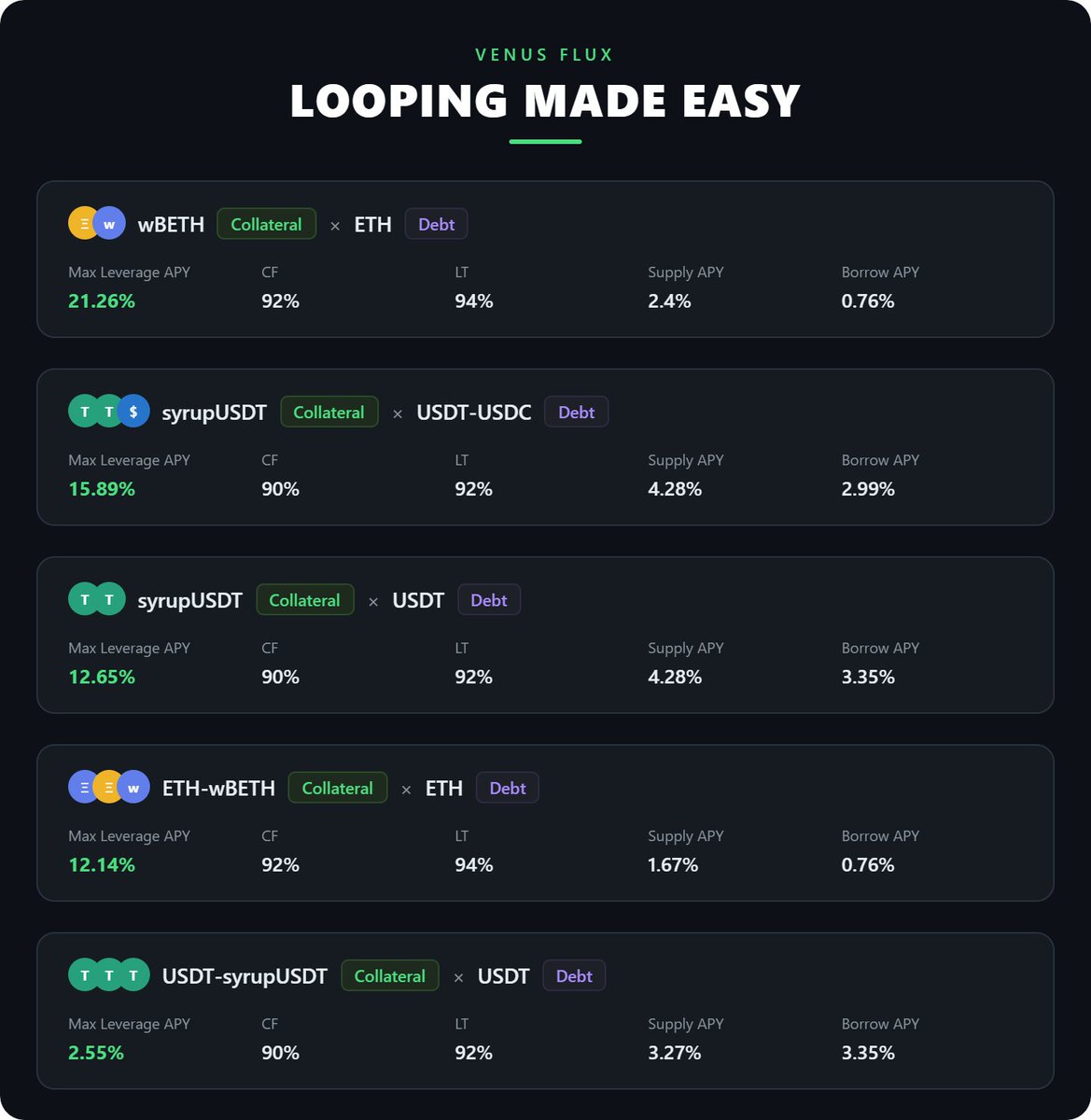usain_cold's tweet photo. Looping used to mean 10+ transactions, gas on every step, and one mistake away from a mess.

21.26% APY on ETH. 15.89% on stables. All from one click.

The Vaults are still filling up. always best to be early.

Top Multiply vaults today:

- wBETH × ETH — 21.26% (Supply 2.4% | Borrow 0.76%) 
- syrupUSDT × USDT-USDC — 15.89% (Supply 4.28% | Borrow 2.99%) 
- syrupUSDT × USDT — 12.65% (Supply 4.28% | Borrow 3.35%) 
- ETH-wBETH × ETH — 12.14% (Supply 1.67% | Borrow 0.76%) 
- USDT-syrupUSDT × USDT — 2.55% (Supply 3.27% | Borrow 3.35%)

and as always, built-in leverage ceilings with CF and LT guardrails.

loop easily with confidence

try it out, multiply your assets 👇 
https://t.co/C5PXKDG5tU
