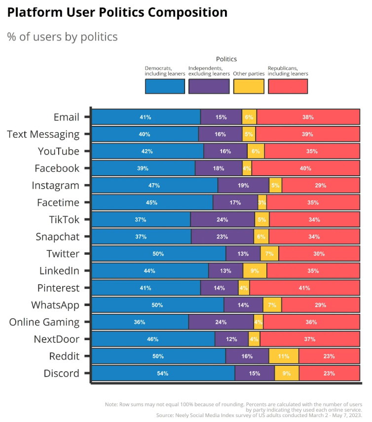 Civil_Central's tweet photo. How accurate do you think this study is on the political alinement of social media users? (2023 data btw)
Full site https://t.co/QVv39yzrWc https://t.co/nYqn9GqG9O