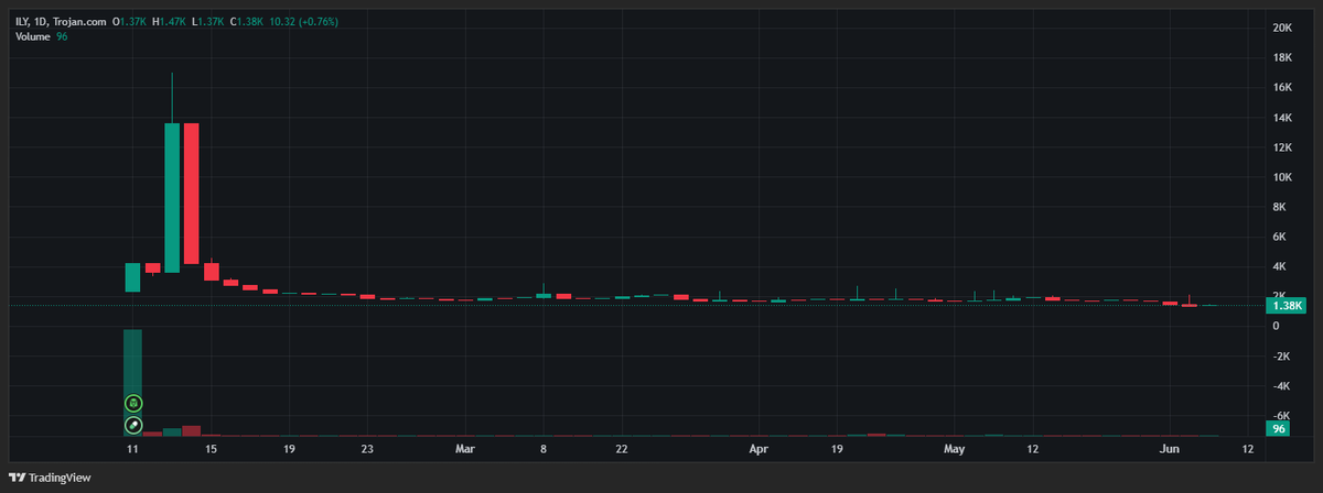 Haru_Overdose's tweet photo. The meme has a strong appeal, and most holders seem to have already left. There's no guarantee of a comeback, but the setup is interesting

$ILY
CLJoPiS1osUw9UAHVrf45EuC7ivnQ5YhCtTVhkq8pump https://t.co/MaUk0n58QN