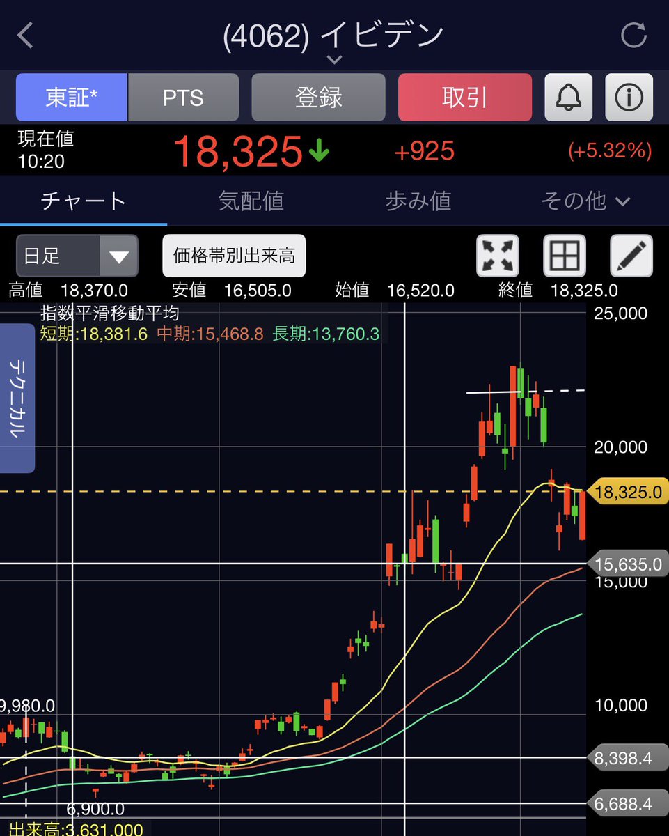 crypto_chu2's tweet photo. 17,800円で買い🥸
#イビデン https://t.co/enirYZ6rOk