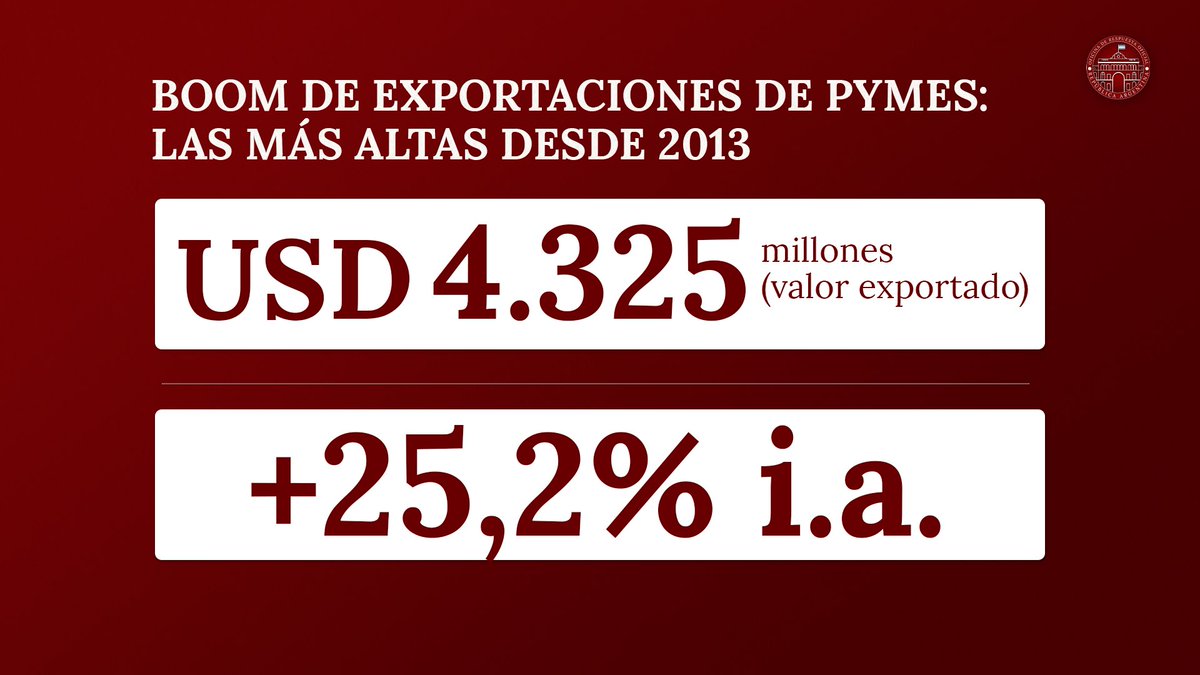 javierlanari's tweet photo. Las Pymes son las que más están aprovechando el boom exportador. Alcanzaron el mayor nivel en los últimos 13 años (+25%)... https://t.co/xVfUpDEhmQ