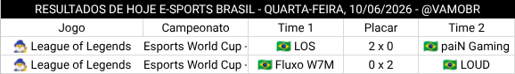 vamobr's tweet photo. 🌙 RESULTADOS DO DIA ATÉ AGORA 🇧🇷🎮

🧙‍♂️ Esports World Cup - South America &amp; LATAM Qualifier
✅ 🇧🇷 @los_gg 2 x 0 🇧🇷 @paiNGamingBR ❌

🧙‍♂️ Esports World Cup - South America &amp; LATAM Qualifier
❌ 🇧🇷 @fluxogg 0 x 2 🇧🇷 @LOUDgg ✅

#VAMOBR #EsportsBR https://t.co/Qy87qSAdrn