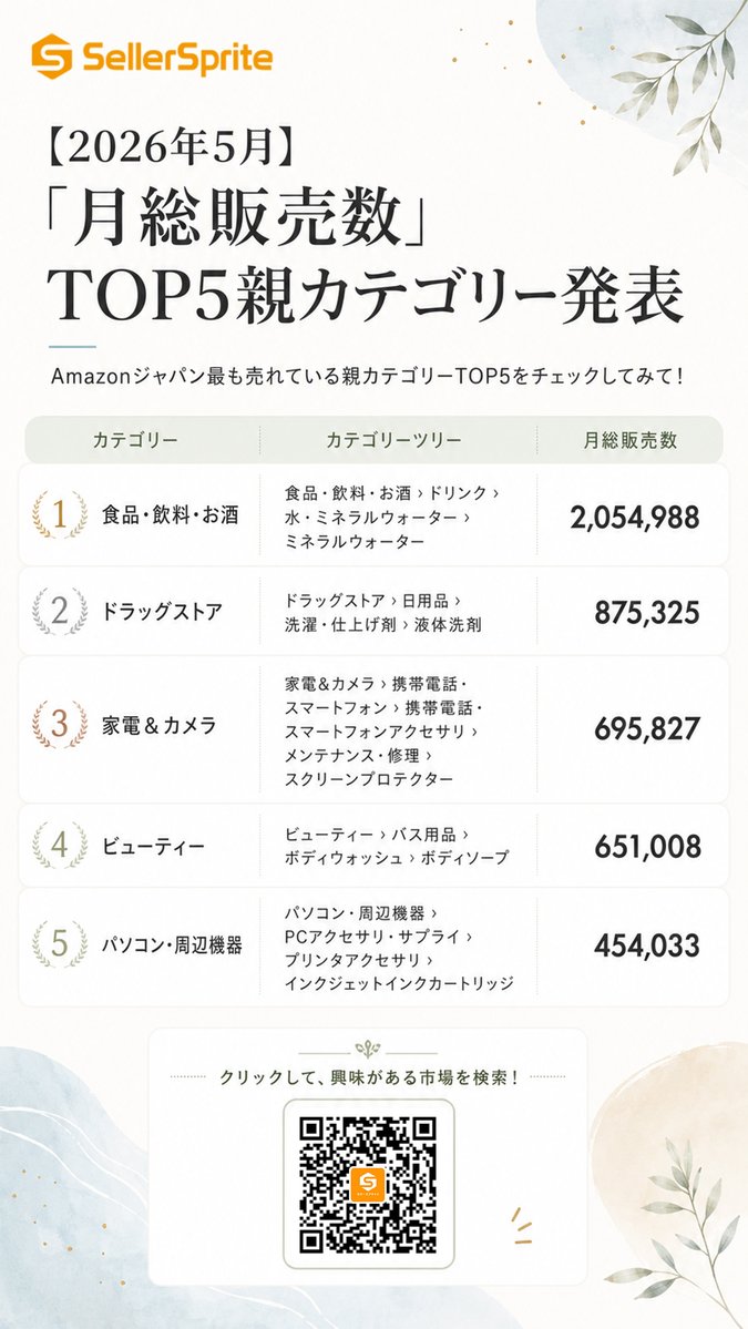 SellerSprite's tweet photo. 🎉【2026年5月】「月総販売数」TOP5親カテゴリー発表
🎉Amazonジャパン最も売れている親カテゴリーTOP5をチェックしてみて！

👇👇👇
クリックして、興味がある市場を今すぐ検索！🥳🥳🥳
https://t.co/VbbQ8Ev6fE

#セラースプライト #Amazon物販 #Amazon出品 #売れ筋ランキング #市場調査 #データ分析 #越境EC