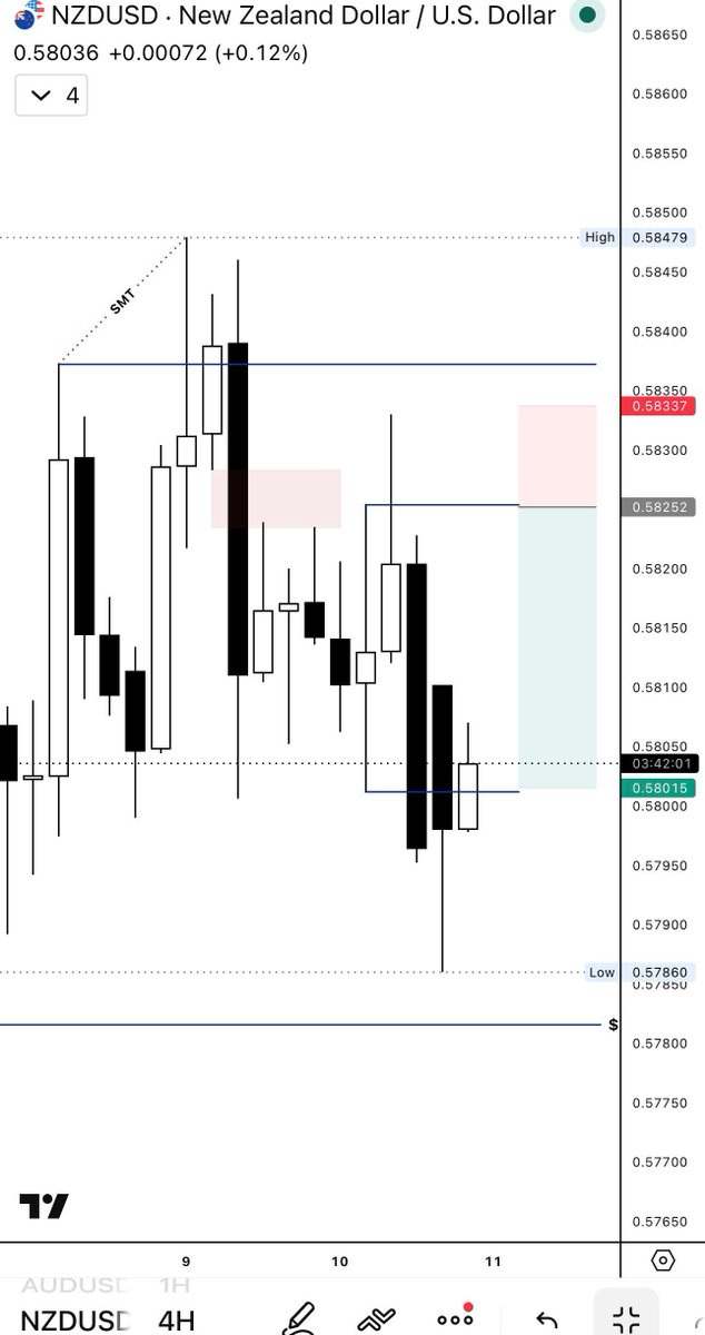 TradeX7777's tweet photo. $NZDUSD - Sell Target

Clean short setup complete

Price respected resistance and dropped nicely to target.

I'm trading this on Hola Prime — currently my favorite prop firm because:

✅ Hold overnight & weekend allowed
✅ News Trading fully permitted
✅ 1-hour fast payouts
✅ Up to 95% Profit Split
✅ Flexible rules for swing traders
🔥 Special Offer: Get 40% OFF on new accounts right now!
Join here:
https://t.co/FW6Meg16Y5

#HolaPrime #NZDUSD #PropFirm #SwingTrading #Forex #PayoutFast #FundedTrader #PropTrading