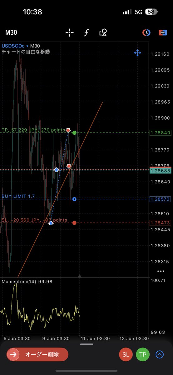 prop_tradelog's tweet photo. 【USDSGD】新規ロング指値📈

環境意識、条件に変化なし。

引き続き押し目買いを狙います。

エントリー：1.28570
SL：1.28473 🔺
TP：1.28840 🎯

1.7ロット

RR 1:2.7

相場は常に動いているけど、
自分のシナリオは毎回変える必要はない。

条件が揃うまで待つだけ😌

#FX #USDSGD #プロップトレーダー