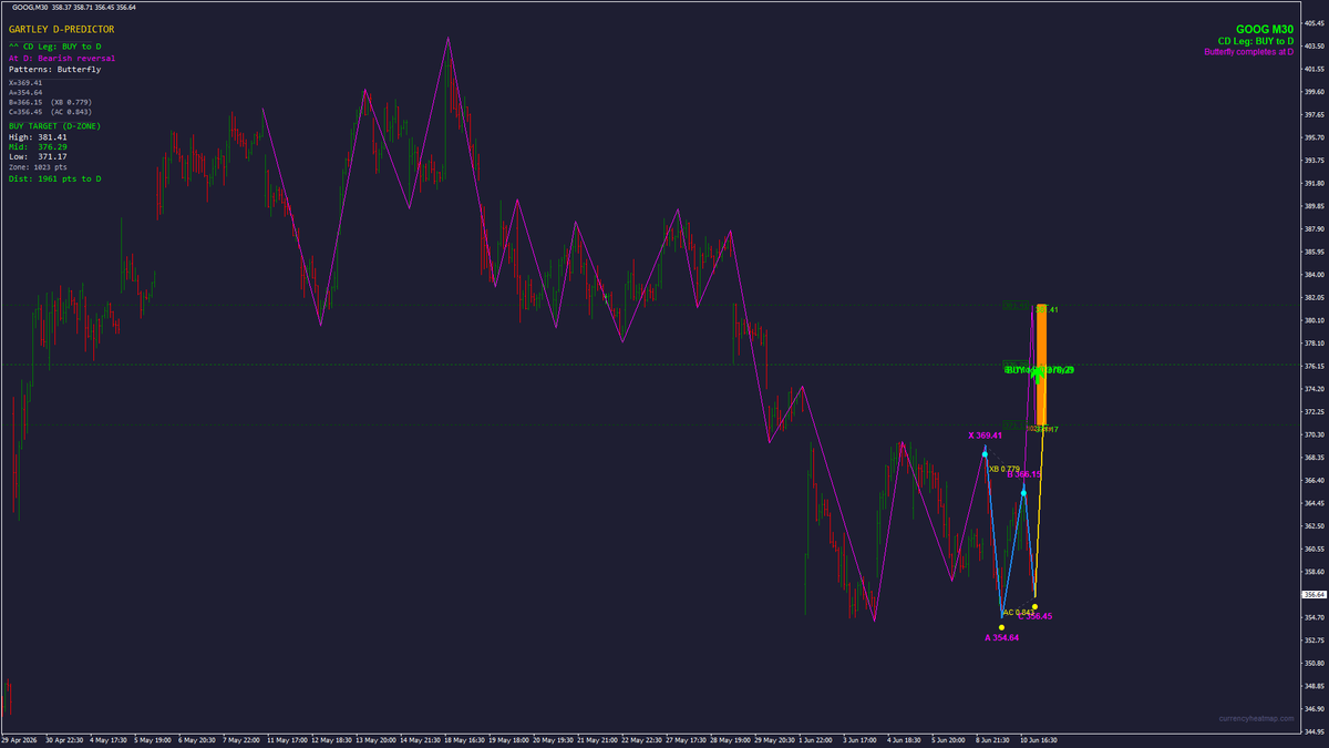 currencyheatmap's tweet photo. Watching #GOOG closely — Butterfly pattern forming across M30, M15.

Bearish structure. CD leg points to a buy setup at the completion zone. Not there yet; this is the early read.

On your radar? 👇

#Stocks https://t.co/2eB0bMGQCv